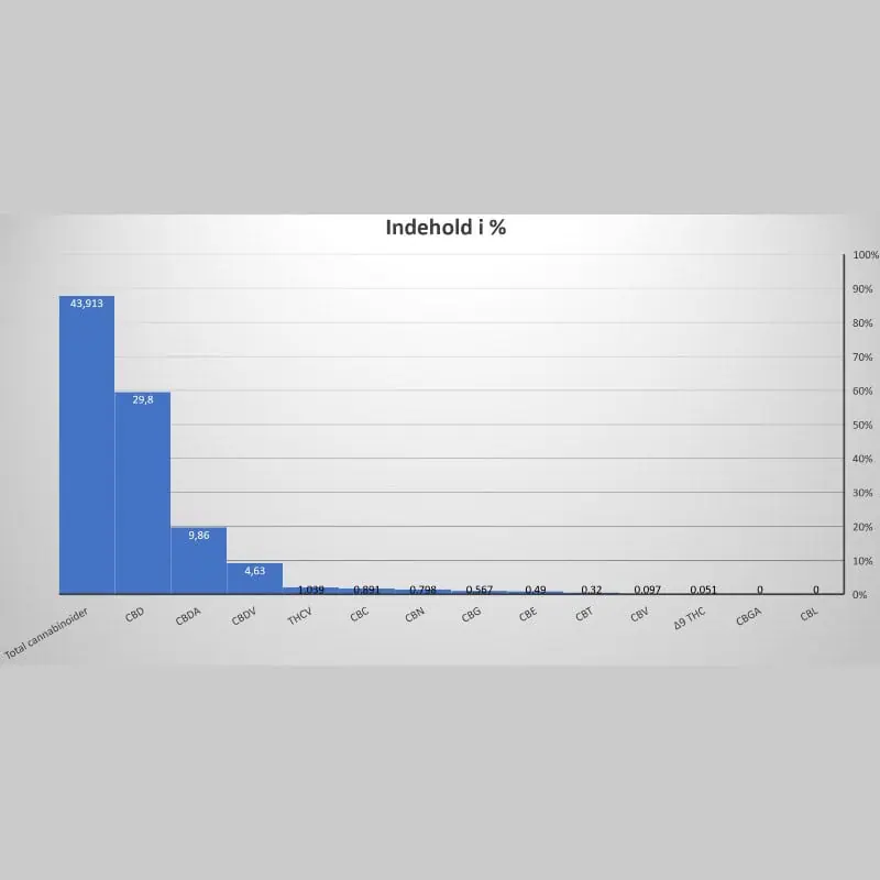 Cannabinoider i procent i cbd 30% + 10% dråber